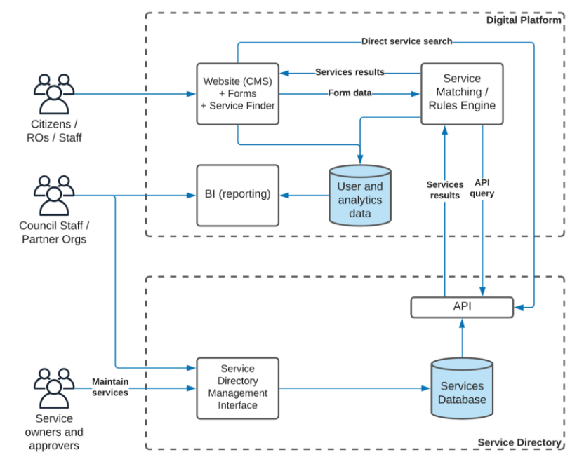 Image of the proposed SENA technical architecture