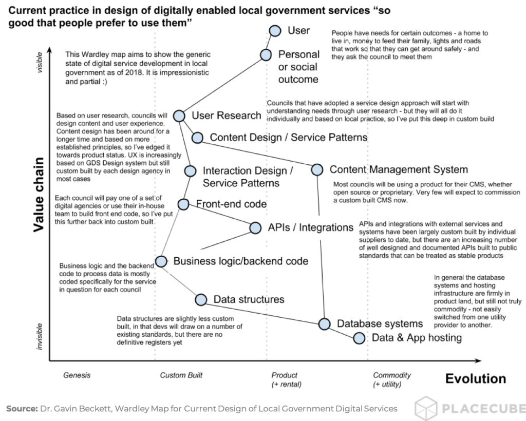Wardley Map - Digitally Enabled Service Design Now